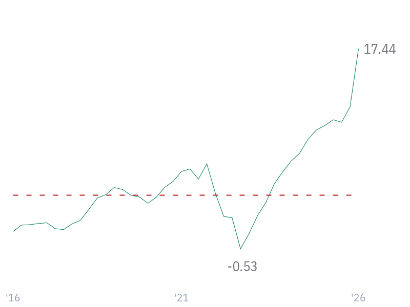 Net Profit Margin for AMZN