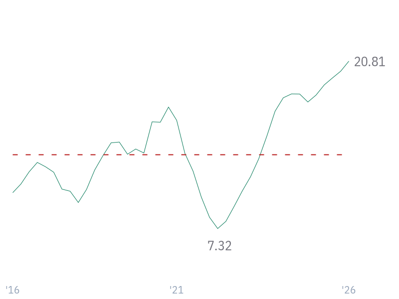 Operating Cash Flow Margin for AMZN