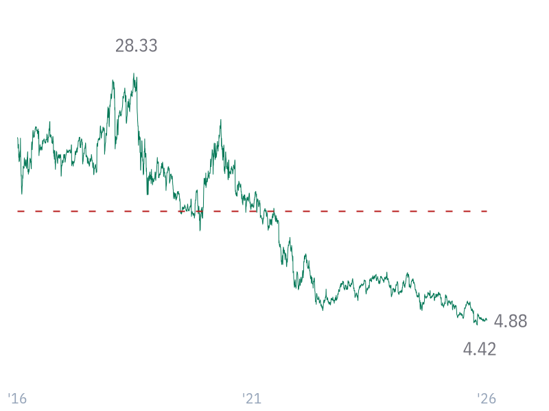 P/B ratio for AMZN