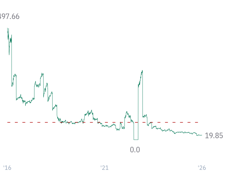 P/E ratio for AMZN