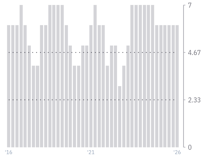 Piotroski F-Score for AMZN