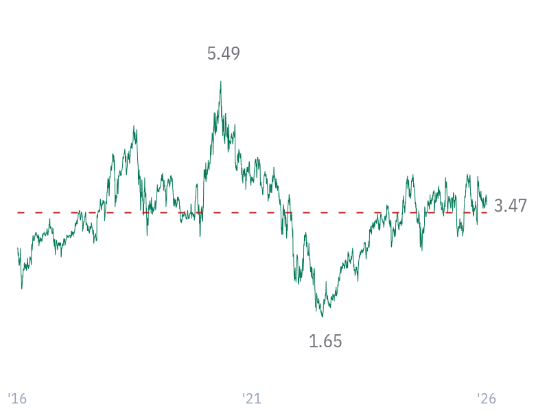 P/S ratio for AMZN