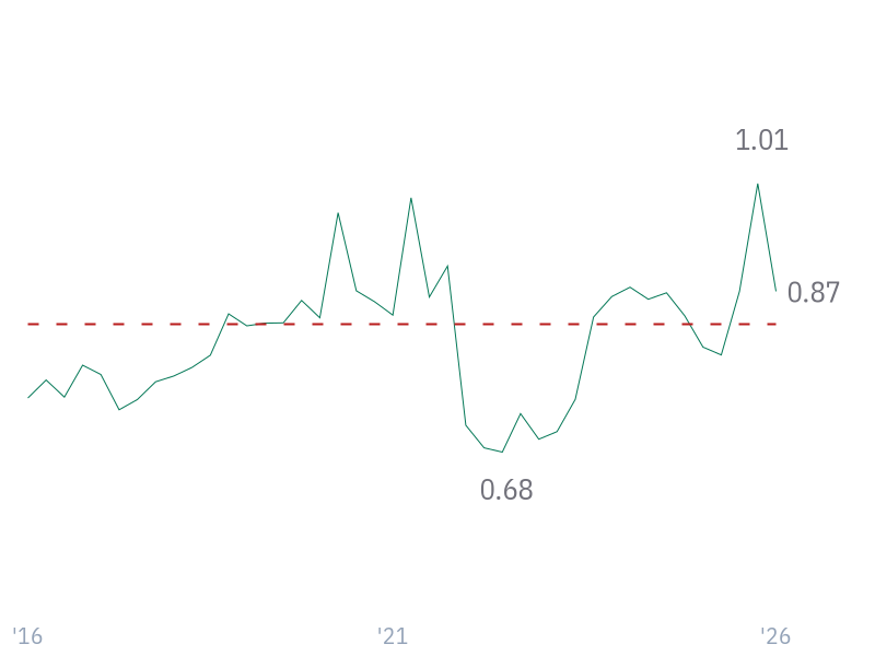 Quick Ratio for AMZN