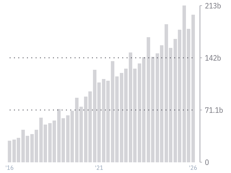 Revenue for AMZN