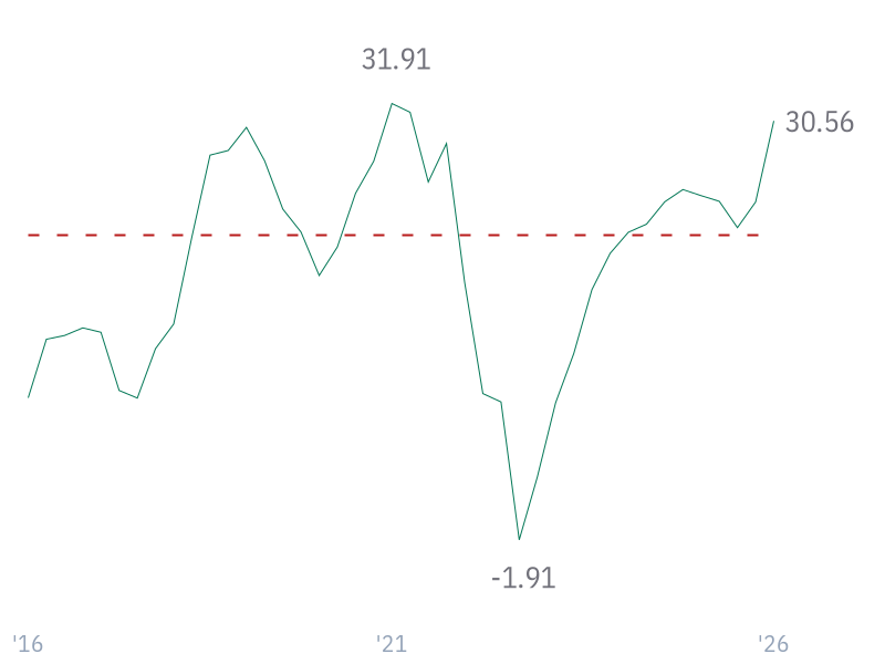 ROE for AMZN