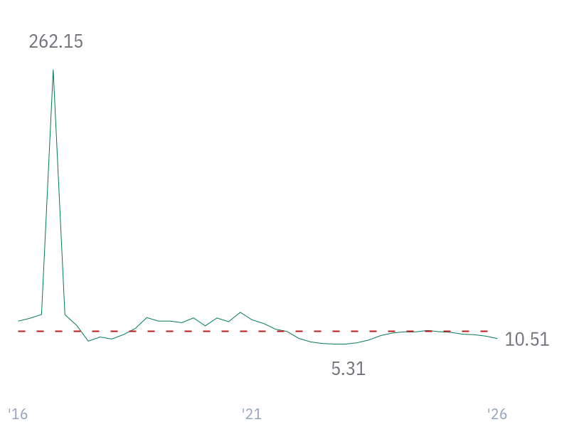 ROIC for AMZN