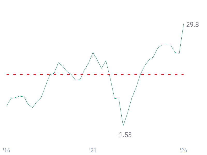 Return on Tangible Assets for AMZN