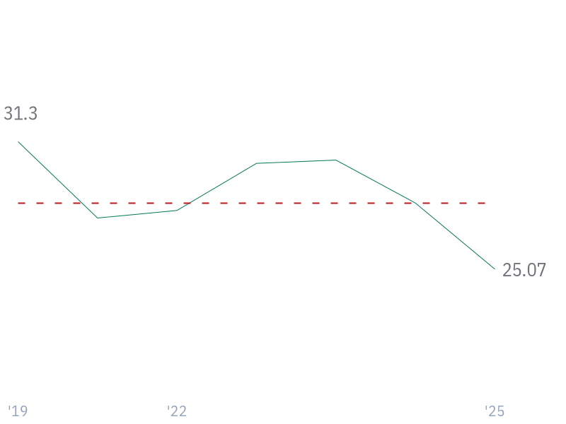 10Y Revenue Growth (CAGR) for AVGO