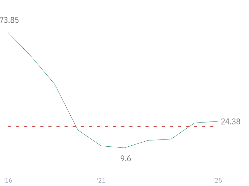 3Y Reveue Growth (CAGR) for AVGO