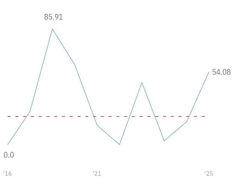 5Y Net Income Growth (CAGR) for AVGO