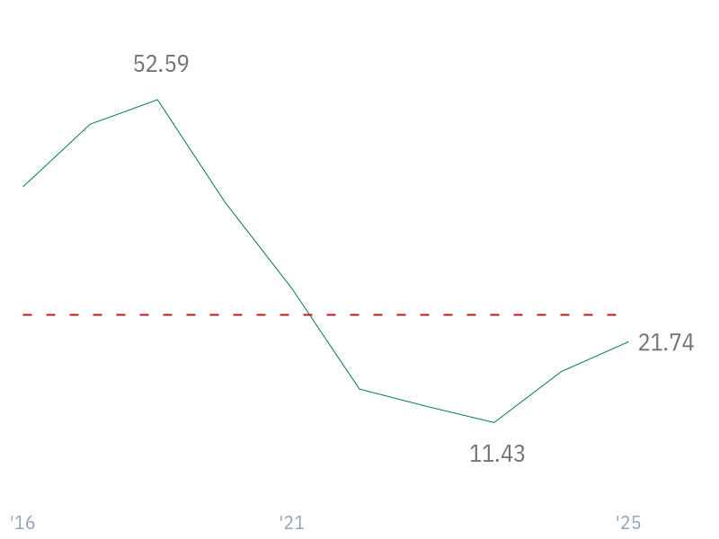 5Y Revenue Growth (CAGR) for AVGO