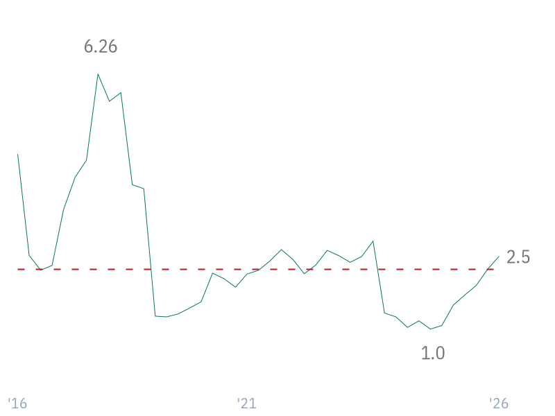 Current Ratio for AVGO