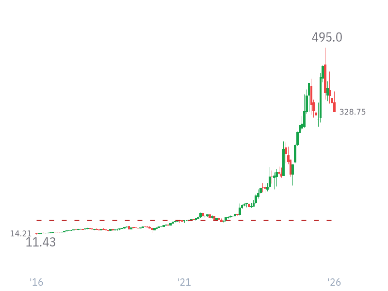 Stock Price for AVGO