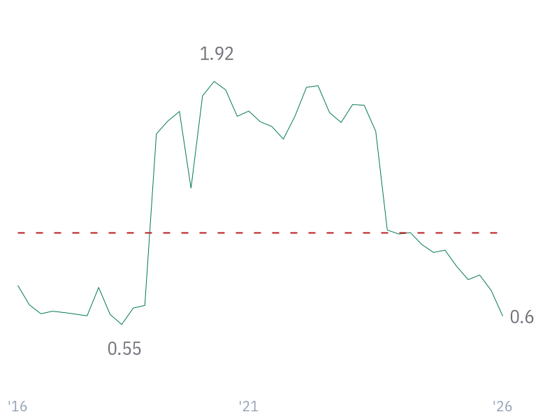 Debt/Equity for AVGO