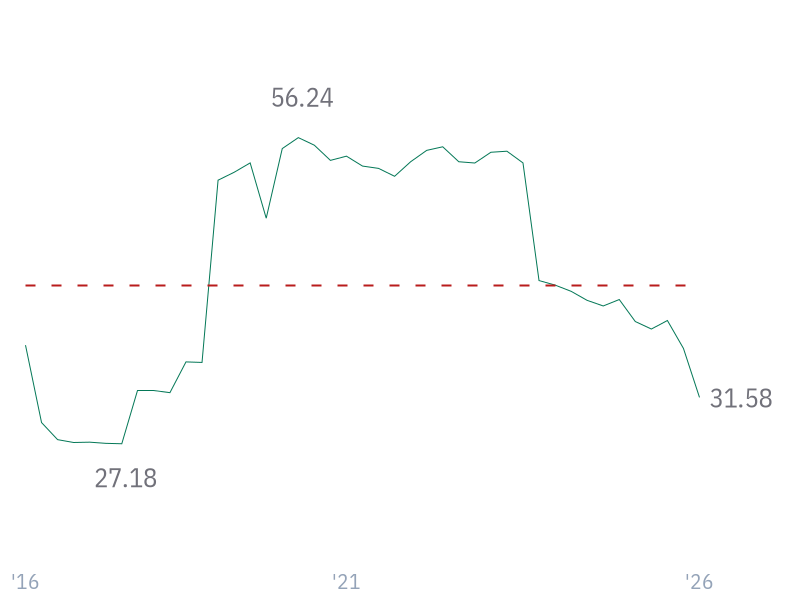Debt/Assets for AVGO