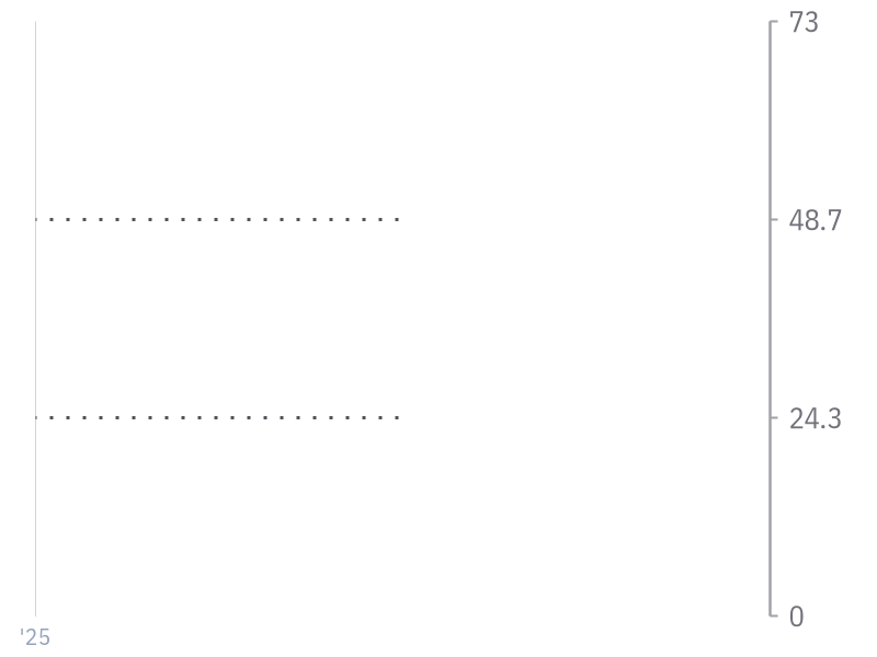 Dividend Safety Score for AVGO
