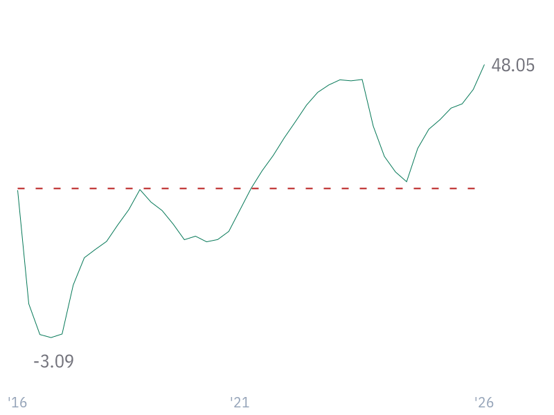 EBIT Margin for AVGO