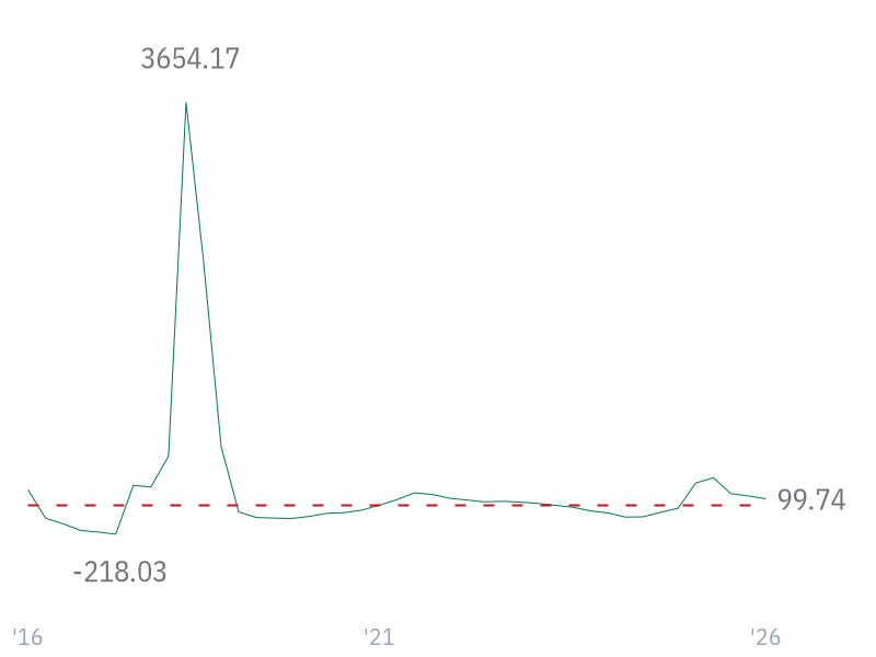 EPS Growth (diluted) for AVGO