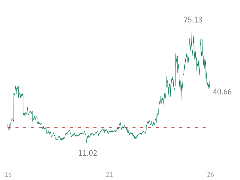 EV/FCF for AVGO