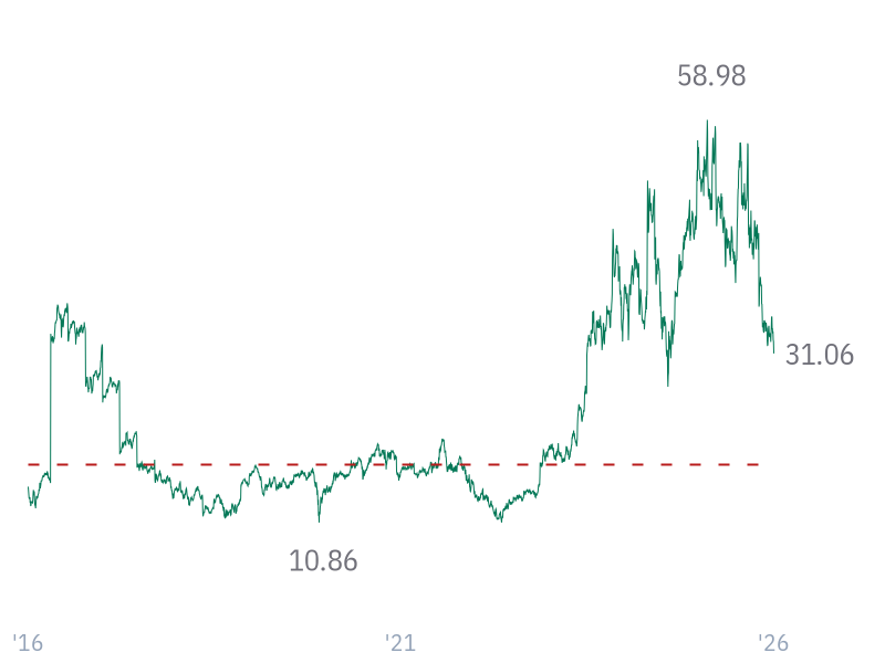 EV/EBITDA for AVGO