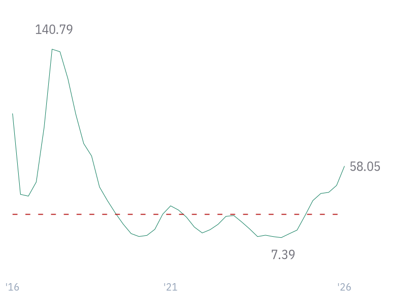 Free Cash Flow Growth for AVGO