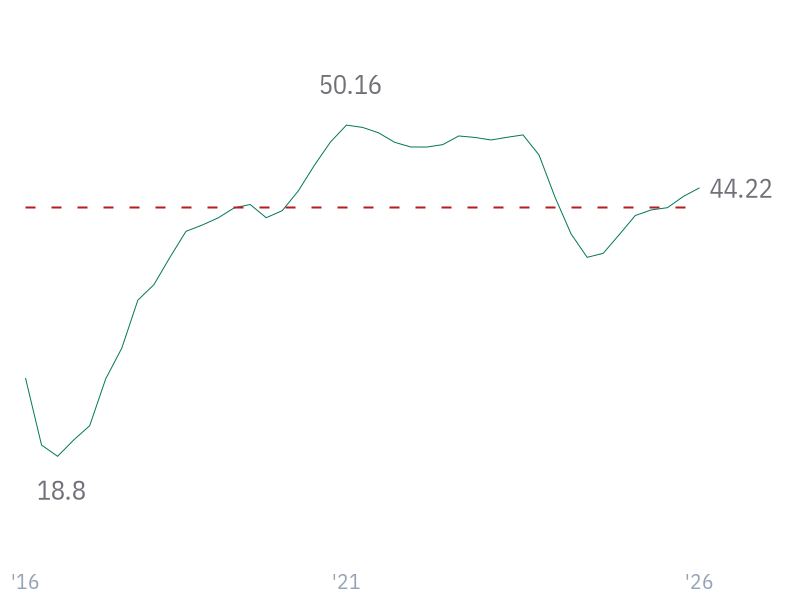 Free Cash Flow Margin for AVGO