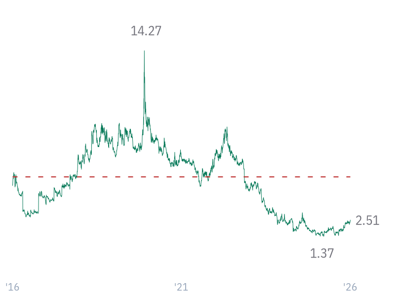Free Cash Flow Yield for AVGO