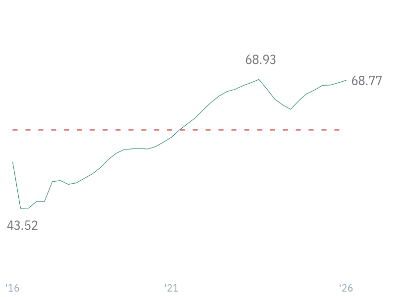 Gross Margin for AVGO