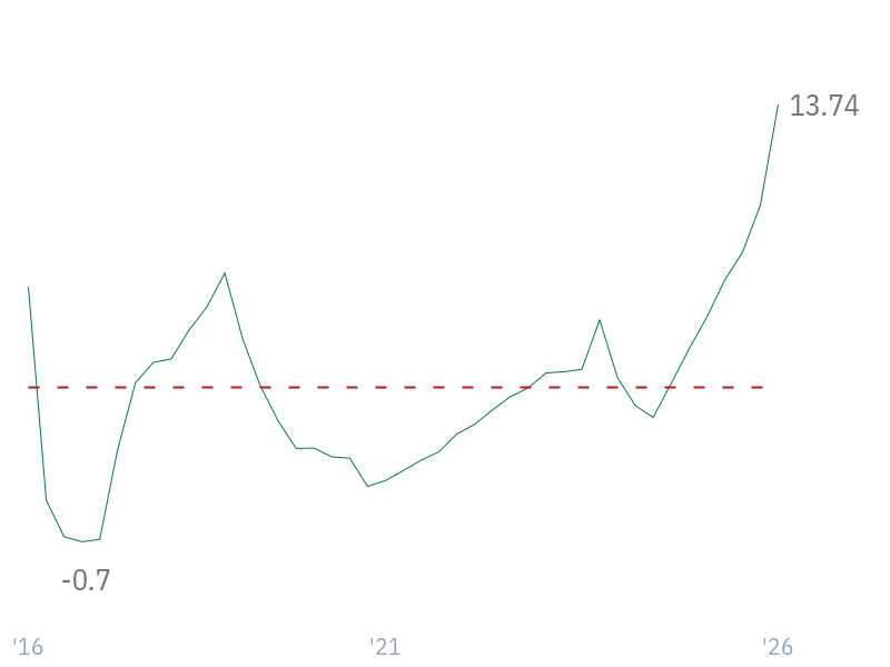 Interest Coverage for AVGO
