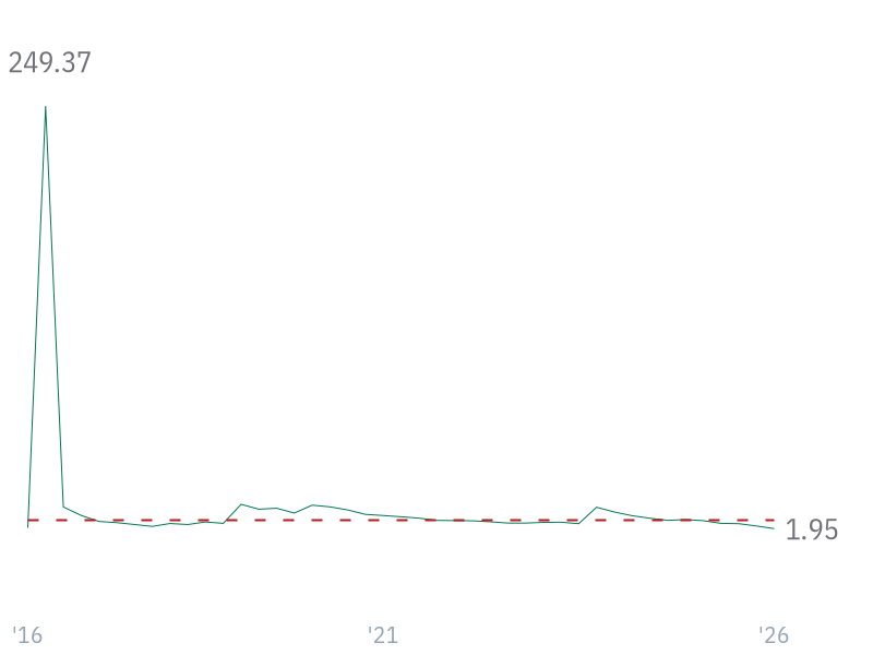 Net Debt/EBITDA for AVGO