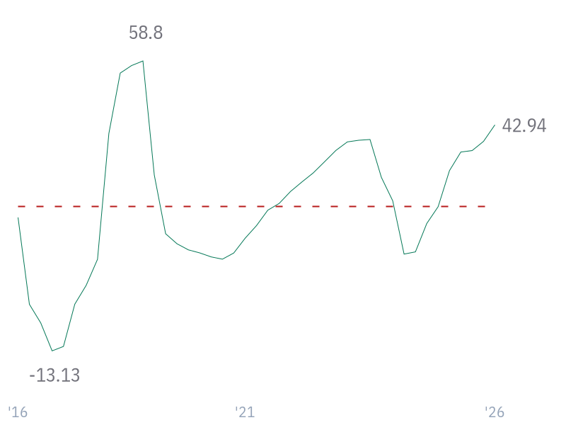 Net Profit Margin for AVGO