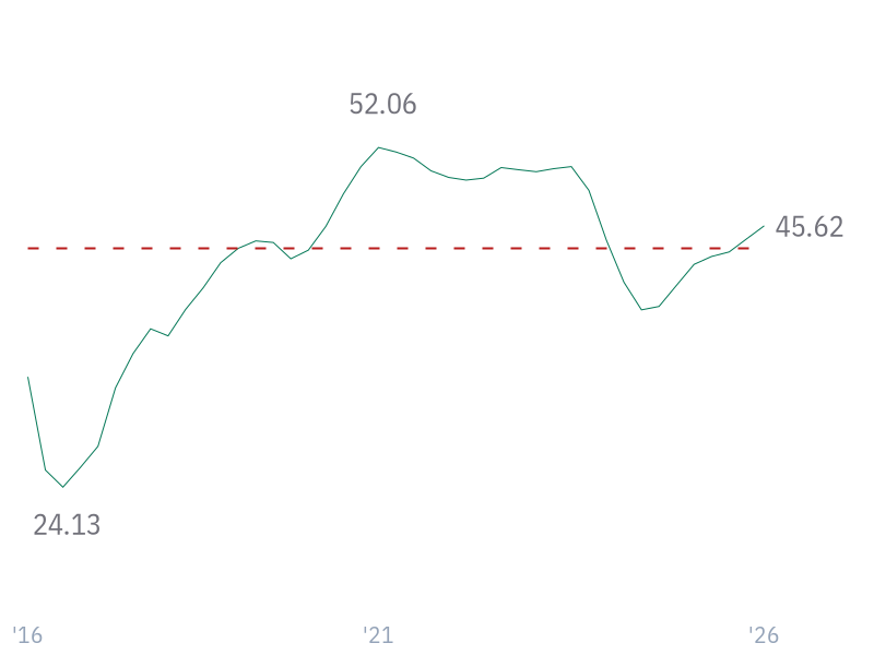 Operating Cash Flow Margin for AVGO