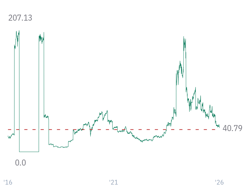 P/E ratio for AVGO