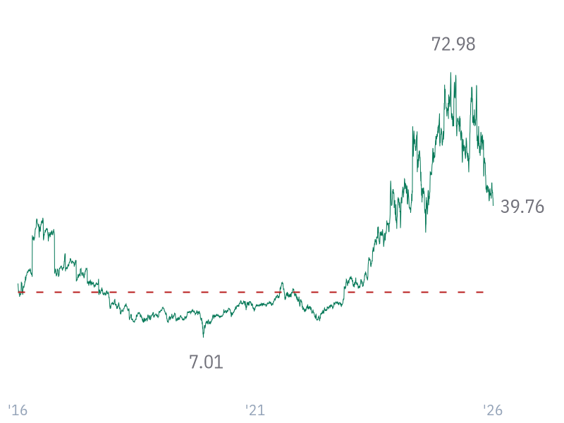 P/FCF ratio for AVGO
