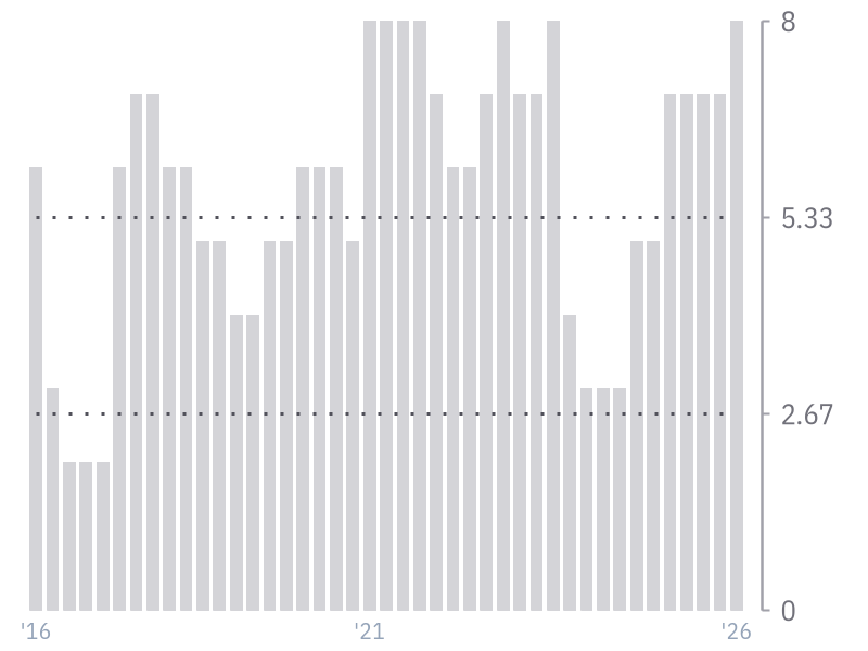 Piotroski F-Score for AVGO