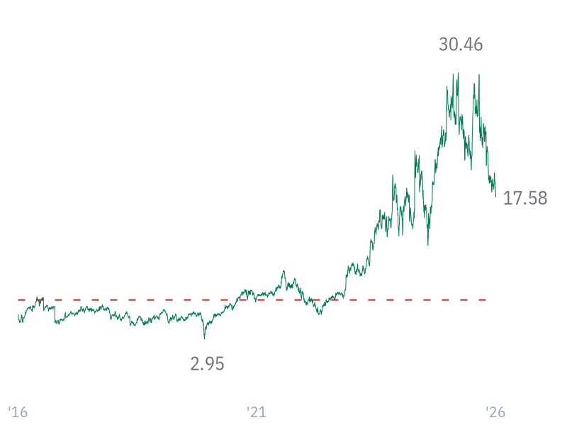 P/S ratio for AVGO