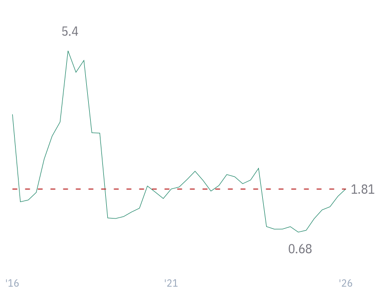 Quick Ratio for AVGO