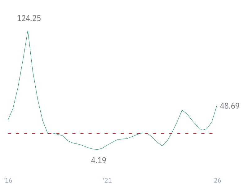 Revenue Growth for AVGO