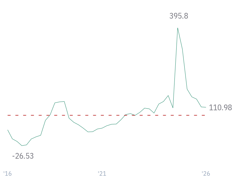 Return on Tangible Assets for AVGO