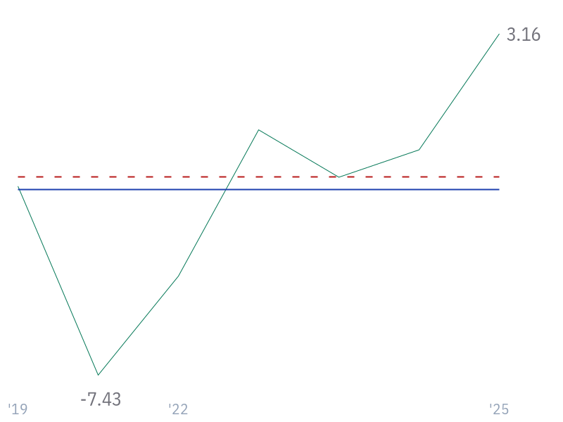 10Y Revenue Growth (CAGR) for CVX