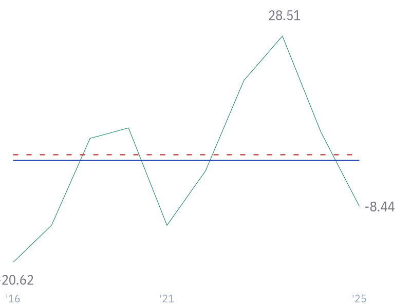 3Y Reveue Growth (CAGR) for CVX