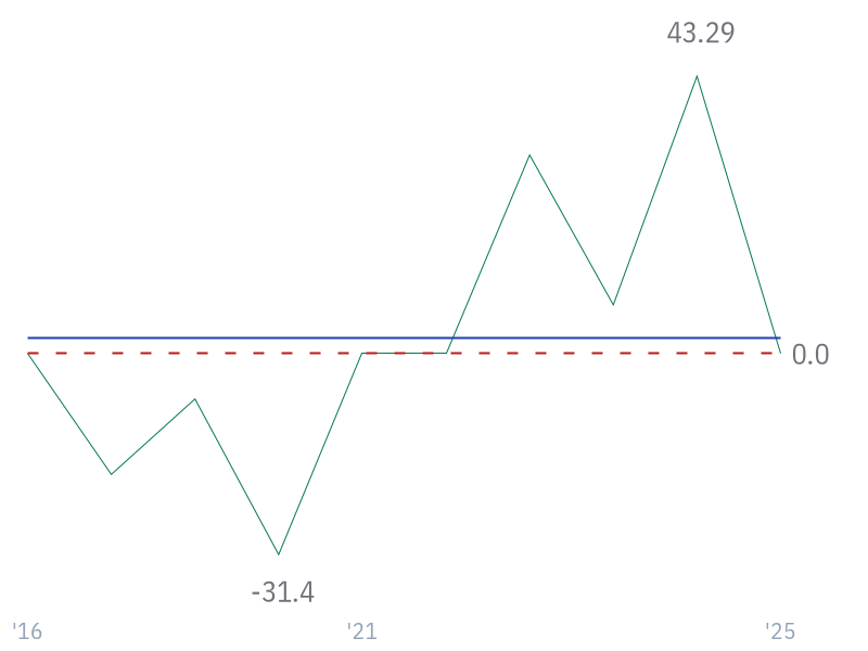 5Y Net Income Growth (CAGR) for CVX