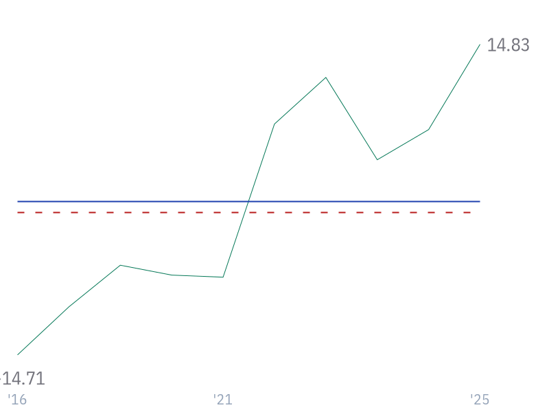 5Y Revenue Growth (CAGR) for CVX