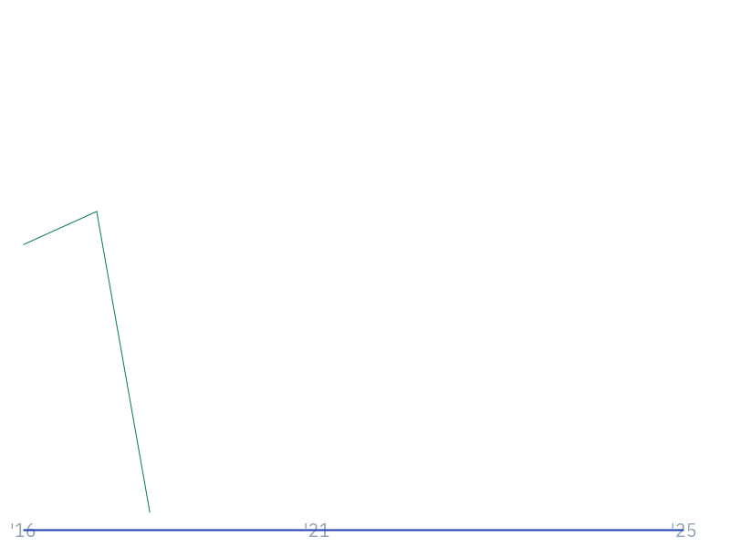 Beneish M-Score for CVX