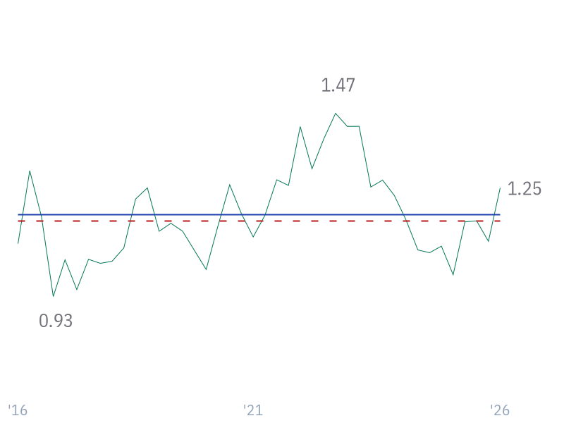 Current Ratio for CVX