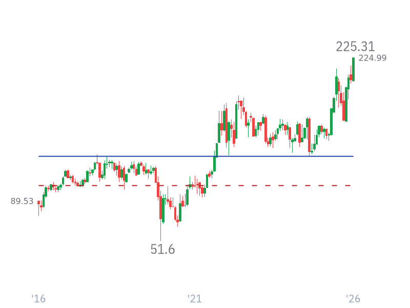 Stock Price for CVX