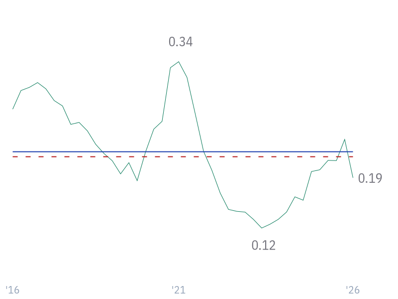 Debt/Equity for CVX
