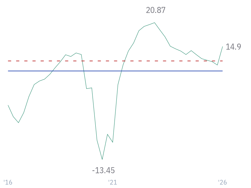 EBIT Margin for CVX