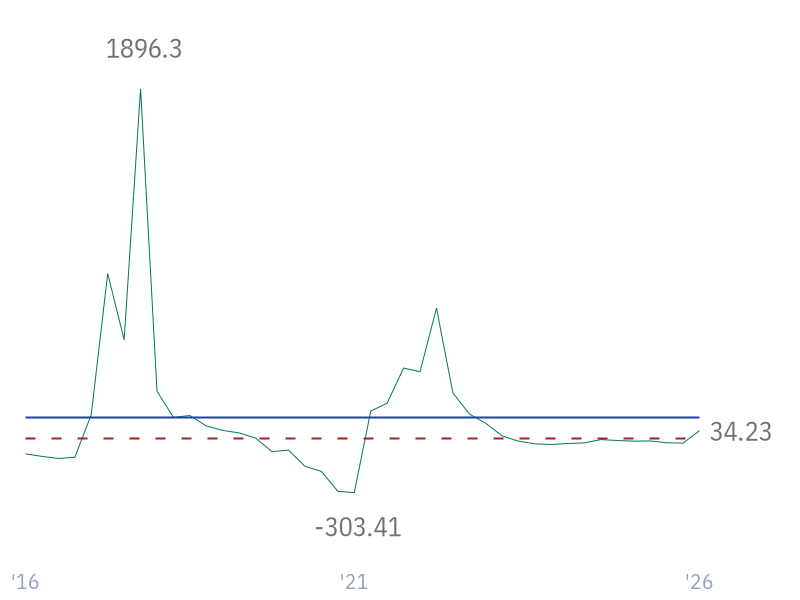 EPS Growth (diluted) for CVX