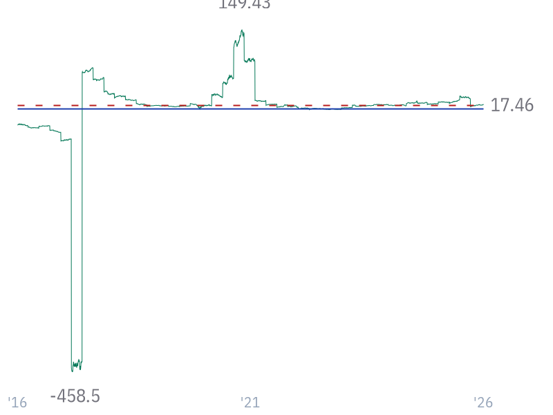 EV/FCF for CVX